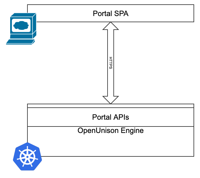OpenUnison API Layout