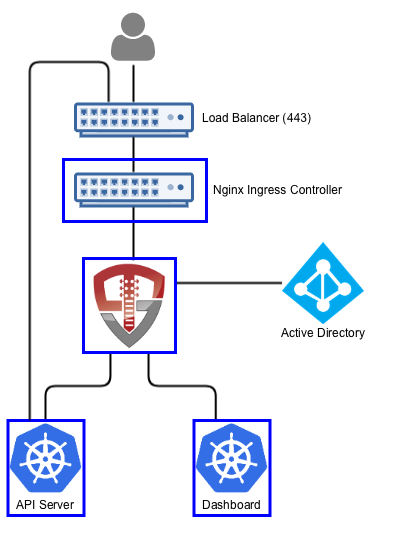 OpenUnison and Active Directory